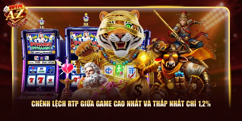 Chênh lệch RTP giữa game cao nhất và thấp nhất chỉ 1,2%